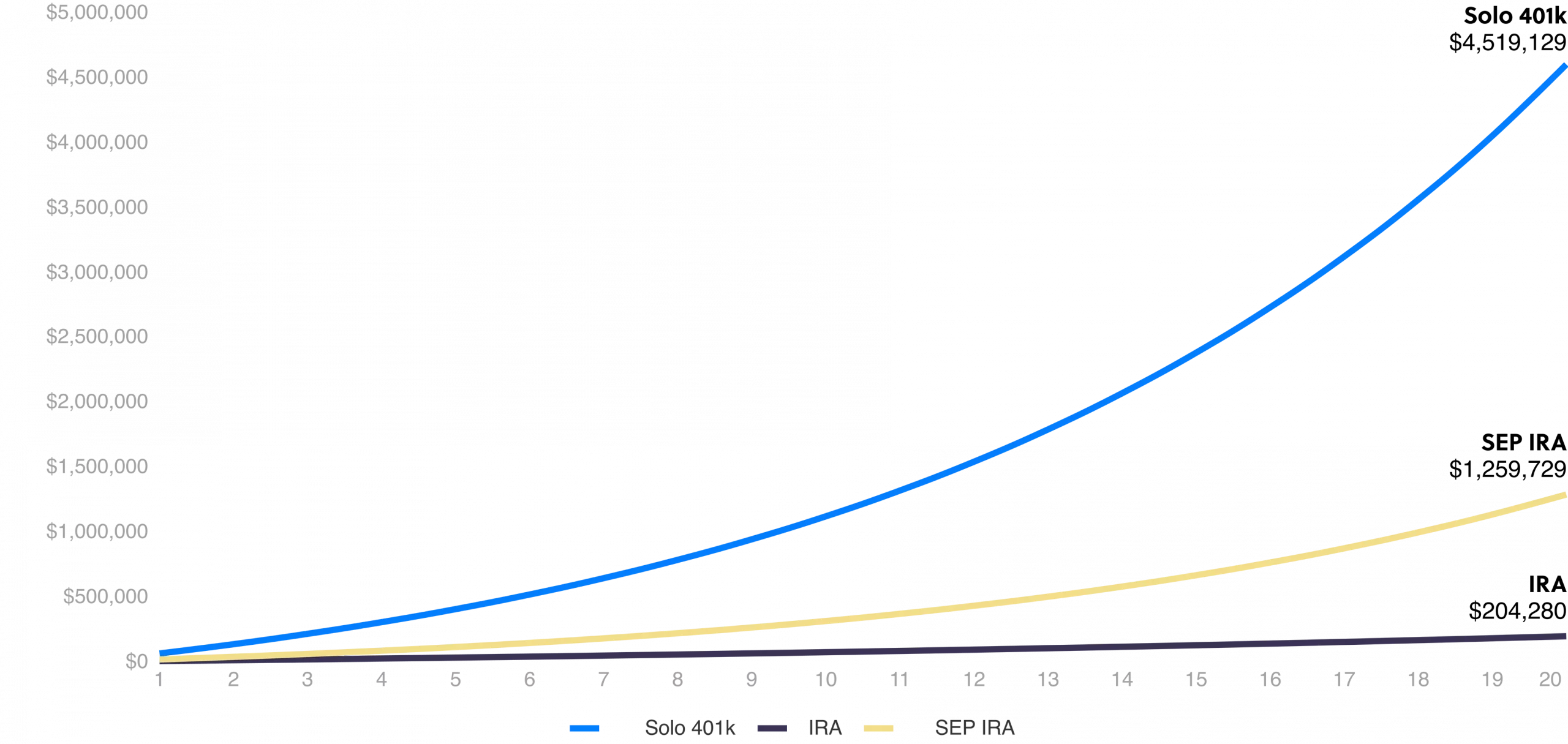 Solo 401k vs IRA vs SEP IRA